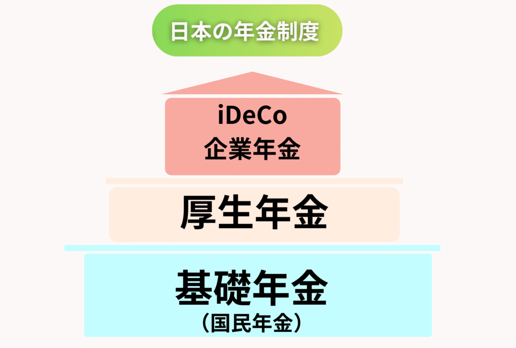 日本の年金制度の説明。iDeCo、企業年金、厚生年金、基礎年金(国民年金)を分かりやすく説明